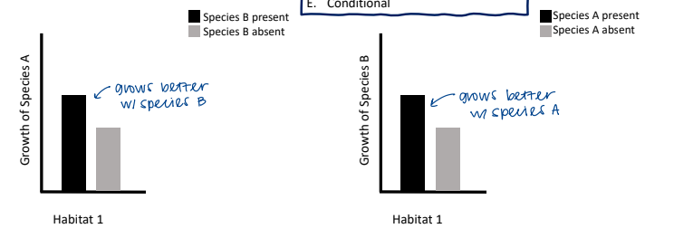 <p>Based on these data, what kind of interaction do Species A and B have?<br>A. mutualism<br>B. commensalism<br>C. competition<br>D. parasitism/predation  <br>E. conditional</p>