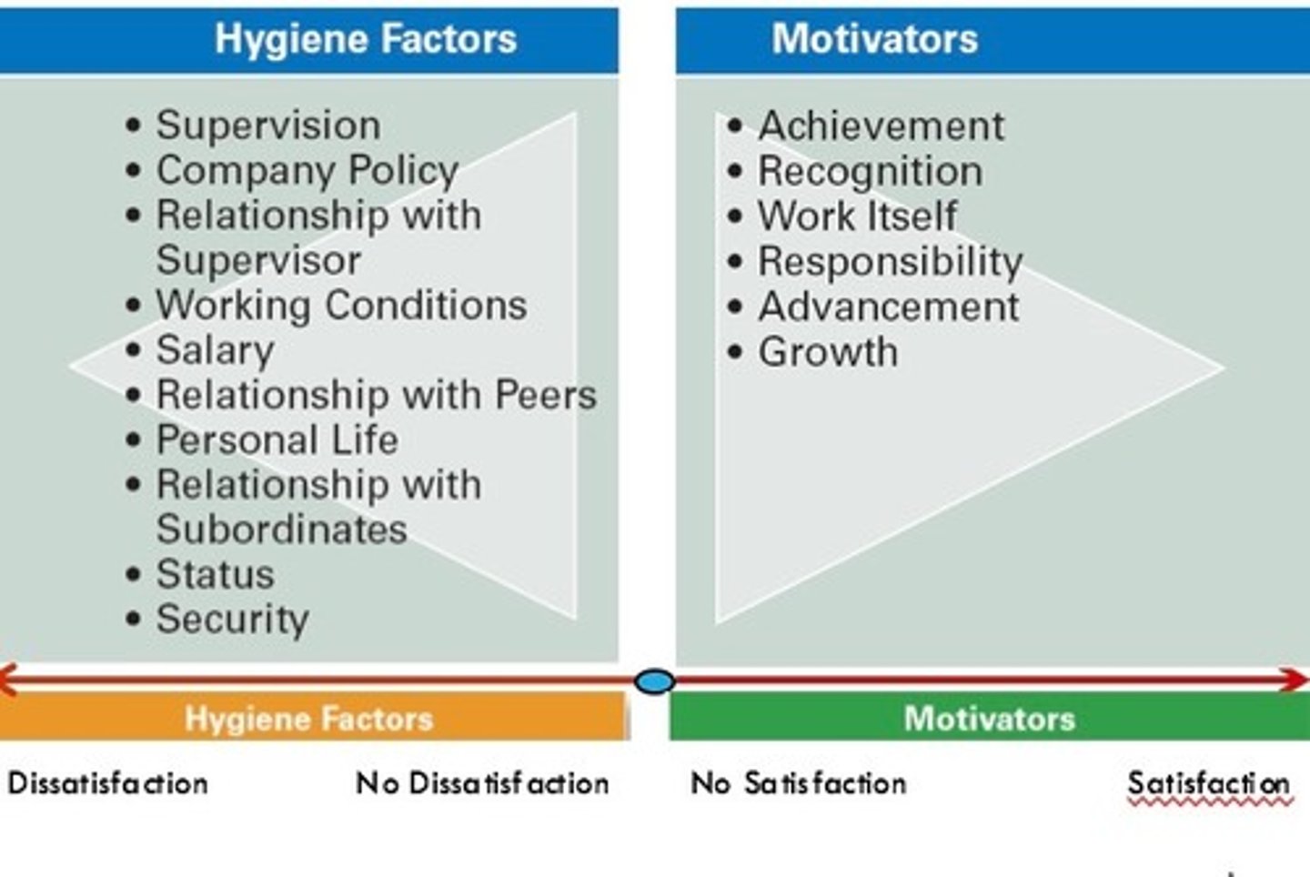 <p>A model that divides motivational forces into satisfiers ("motivators") and dissatisfiers ("hygiene factors"). Herzberg says that hygiene factors won't motivate by themselves but will cause dissatisfaction if they are not present. Only Motivating factors will motivate</p>