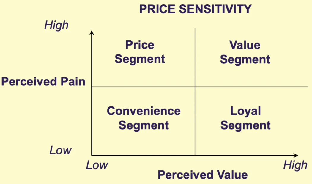 <ul><li><p>high perceived price</p></li></ul><p></p>