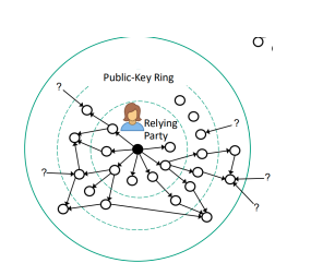 <p>hver entitet signerer offentlige nøkler til andre når de et bekreftet autentiske. hver bruker har sin egen “offentlige nøkkelring”. offentlige nøkler signert av andre pålitelige personer kan også betraktes som autentiske. </p>