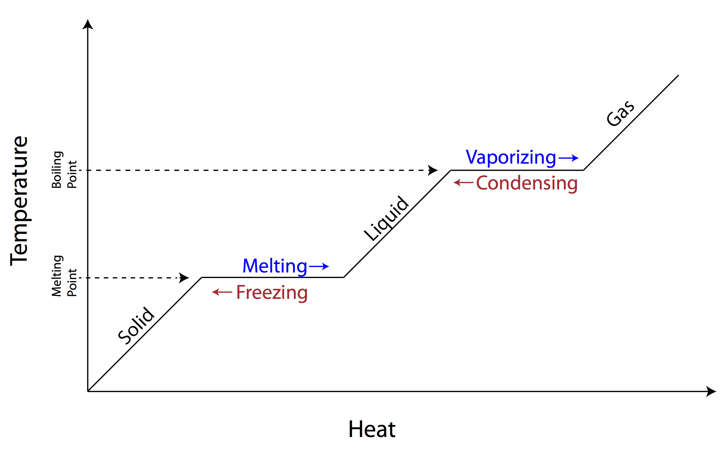 <p>slope = changing temperature </p><p>no slope = phase change</p>