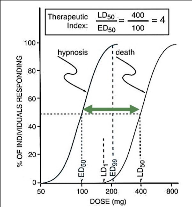 <p><span><span>The ratio of toxic effect to the therapeutic effect:</span></span></p><ul><li><p><span><span>The </span><strong><span>larger</span></strong><span>&nbsp;the therapeutic index, the </span><strong><span>safer</span></strong><span>&nbsp;it is.</span></span></p></li></ul><p></p>