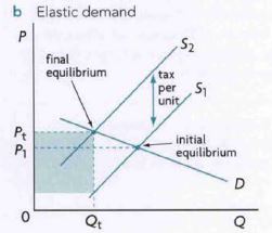 <ul><li><p>gov imposes taxes on specific goods</p></li><li><p>if gov are interested in increase tax revenues they must consider PED of the goods being taxed </p></li></ul>