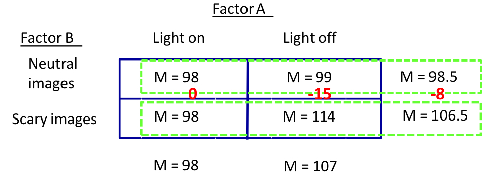 <p>in this pure factorial design, is there a main effect of A, a main effect of B and an A x B interaction?</p>