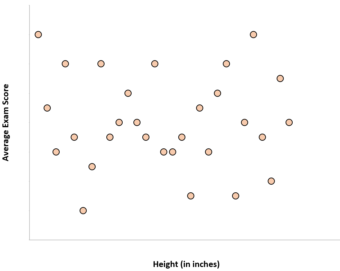 <p>Has no predictive relationship</p><p>Its correlation coefficient (r-value) is 0</p>