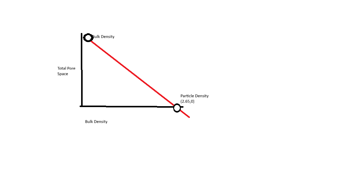 <p>As Bulk Density increases, Total Pore Space decreases</p>