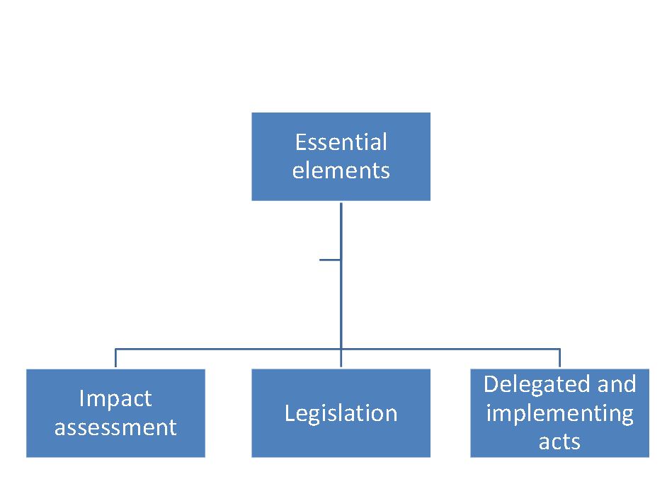 <ul><li><p><strong>Politically sensitive or controversial</strong> issues.</p></li><li><p>When <strong>fundamental rights</strong> might be <strong>seriously affected</strong>, needing <strong>EU legislature intervention</strong>.</p></li></ul><p></p>