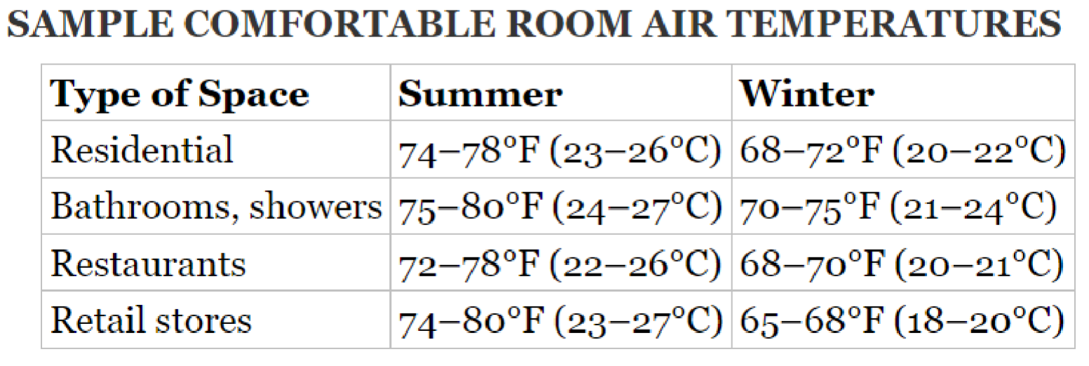 <p>factors that affect this are air temp, humidity, mean radiant temp, air motion</p>