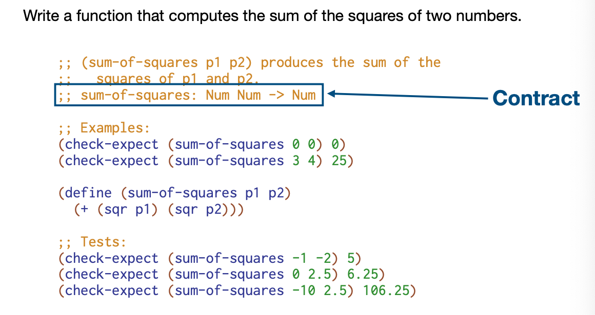 <ul><li><p>Comments that describe the domain and range of the function</p></li><li><p>Domain and range are sets</p></li></ul><p>Examples:<br>;; sum-of-squares: Num Num -&gt; Num<br>;; string-length: Str -&gt; Nat<br>;; symbol=?: Sym Sym -&gt; Bool</p><p>When needed, we add an optional <strong>requires</strong> clause under the contract, where we put any additional constraints on domain types:</p><p>;; Requires: 2 &lt;= x &lt; 19<br>;; Requires: s is not the empty string<br>;; Requires: a &gt;= b</p>