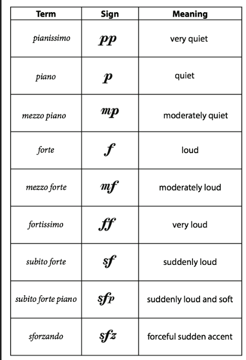 <ul><li><p><span style="color: blue">Refer to the volume of the music, or how loud or soft the notes should be played. They indicate the intensity and energy of the sound.</span></p></li><li><p><span style="color: blue">Common dynamic markings include:</span></p><ul><li><p><span style="color: blue">piano (p): soft</span></p></li><li><p><span style="color: blue">forte (f): loud</span></p></li><li><p><span style="color: blue">mezzo-piano (mp): moderately soft</span></p></li><li><p><span style="color: blue">mezzo-forte (mf): moderately loud</span></p></li><li><p><span style="color: blue">crescendo (cresc.): gradually getting louder</span></p></li><li><p><span style="color: blue">diminuendo (dim.): gradually getting softer</span></p></li></ul></li></ul><p></p>