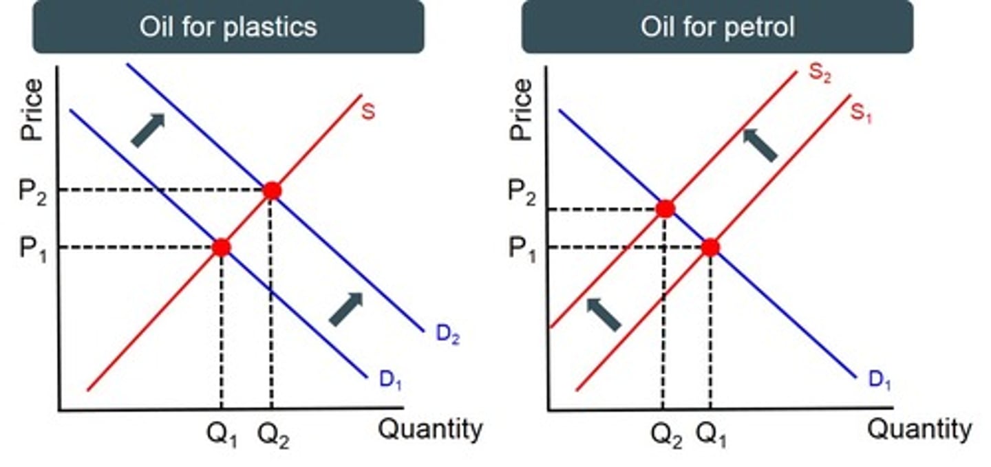 <p>When a good is demanded for more than one use. If the demand for oil for plastics increases then the supply for oil for petrol decreases.</p>