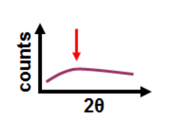 <p>Identify the types of sample that gives rise to the following XRD pattern</p>