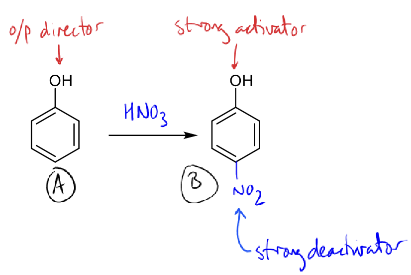 <p>why does the nitration reaction stop at mono-substitution? </p>