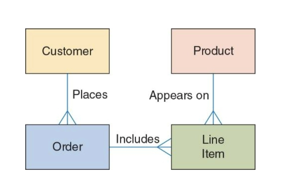 <p>A model that shows the structure of the database by showing the relation between entities(tables) and their attributes (characteristics) to others entities. <strong>This is used to anayze and communicate data needs</strong></p>