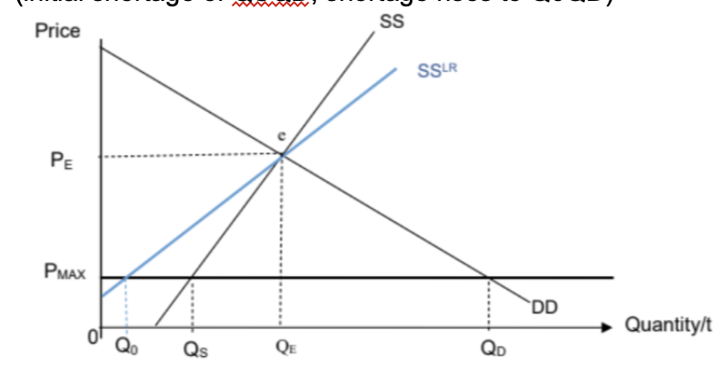 <ul><li><p><span>An alternative allocation mechanism is required -&gt; 1st come 1st serve -&gt; rationing through coupons&nbsp;</span></p></li><li><p><span>Consumers who are unable to get the good lose out -&gt; frustration with the shortages lead to social unrest&nbsp;</span></p></li><li><p><span>As<strong> supply becomes more price elastic</strong> overtime -&gt; producers will respond by reducing Qs more -&gt; <strong>shortage worsens</strong> in long run (initial shortage of QSQD, shortage rises to Q0QD)&nbsp;</span></p></li></ul><p></p>