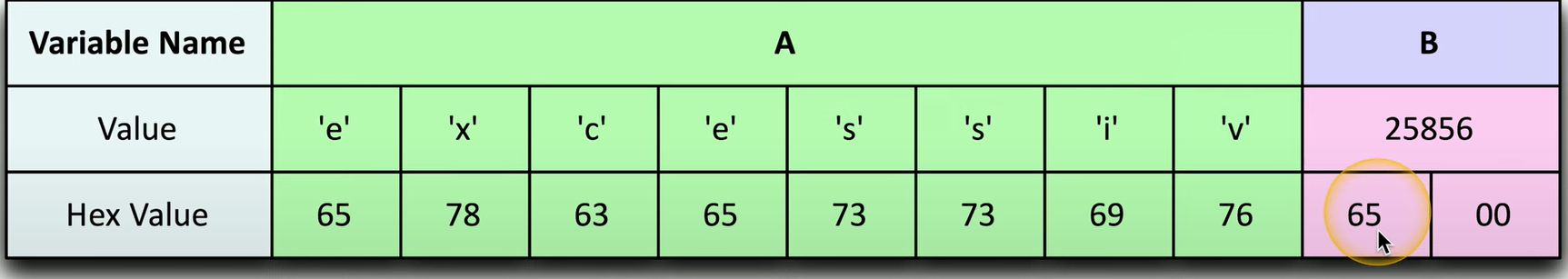 <ul><li><p>Two variables, A and B, are stored in memory. </p></li><li><p class="has-focus">Variable A is initially empty and can hold 8 bytes, while variable B already contains a value of 1979 and is 2 bytes long.</p></li><li><p class="has-focus">Variable B controls the user rights for the application, with values below 2000 granting guest rights and values above 24,000 granting administrative rights.</p></li><li><p class="has-focus">By writing 9 bytes into variable A (which only holds 8 bytes), the extra byte overflows into variable B.</p></li><li><p class="has-focus">The attacker chooses the word "excessive," which is 9 characters long. The first 8 characters are written into variable A, while the ninth character, "E" (hex value 65), overflows into the first byte of variable B, changing its value from 1979 to 25,856.</p></li><li><p class="has-focus">Since this value is over 24,000, the attacker gains administrative rights for the application.</p></li></ul><p></p>