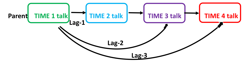 <p>test whether a single variable at one time point is related to the same variable at another time point</p>