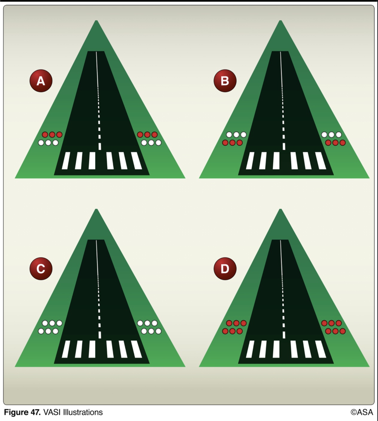 <p>(Refer to Figure 47.) While on final approach to a runway equipped with a standard 2-bar VASI, the lights appear as shown by illustration D. This means that the aircraft is</p>