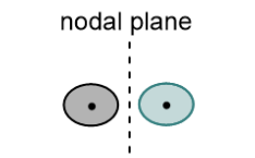 <p>E is greater than the E of the orbitals from which it was formed (less stable)</p><p>nodal region between nuclei (little e- density)</p><p>e- are repelled from bonding region → high e- density of opposite side of nuclei → higher E</p><p>bonding is unfavourable</p>
