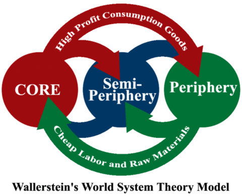 <p>Posited by Immanuel Wallerstein, the World System Theory explores the concept of global capitalism. The world is structured into the core (powerful countries), the periphery (resource-rich nations that are dependent on the core), and the semi-periphery (“2nd class core&nbsp;countries”)</p>