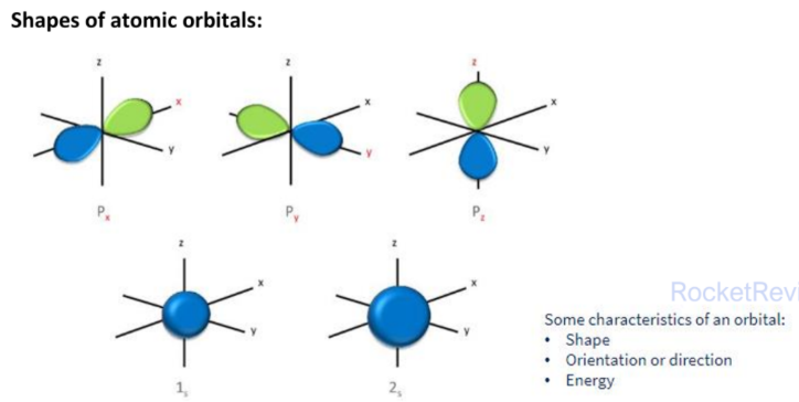 <p><strong>MOLECULAR ORBITAL</strong></p><p>A combined orbital formed by two atomic orbitals overlapping to form a covalent bond</p><ul><li><p>recall: an orbital is the region in space where electrons are most likely to be found</p></li><li><p>There are 2 ways to describe the type of orbital overlap in covalent bonds<br>- Sigma bond<br>- Pi bond</p></li></ul><p></p>