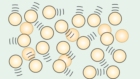 <ul><li><p>The particles in a liquid are close together but they can change positions and flow past each other.</p></li><li><p>A liquid therefore flows easily and has no fixed shape.</p></li><li><p>There are still forces of attraction between the particles, the particles have enough kinetic energy to not be held in fixed positions by these forces.</p></li><li><p>Because the particles in a liquid are much closer together than in a gas, a liquid occupies a much smaller volume than the same mass of gas.&nbsp;As such the density of a liquid tends to be much higher than  a gas.</p></li><li><p>Because the particles in a liquid tend to be further apart than in a solid, a liquid occupies a larger volume than the same mass of solid.&nbsp;As such the density of a liquid tends to be lower than  a solid.</p></li></ul><p></p>