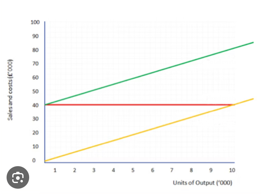 <p>What does each line on a break even graph represent?</p>