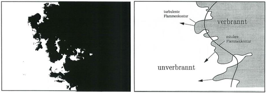 <p><strong>kugelförmige Ausbreitung</strong> von der Zündkerze in Brennraum</p><p><strong>Turbulenzballen </strong>unterschiedlicher Größenordnungen in <strong>turbulenten Strömungsfeldern</strong> → sorgen für <strong>gefaltete Struktur</strong> der turbulenten Flamme</p>