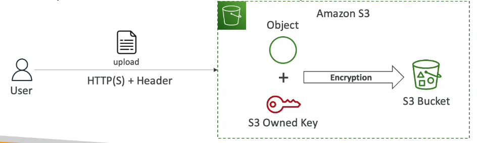 <ul><li><p><strong>Enabled by default</strong> for new S3 buckets and objects</p></li><li><p>Encryption keys are <strong>owned, managed, and handled by AWS</strong></p></li><li><p>You <strong>never see or manage the key</strong></p></li><li><p>Uses <strong>AES-256</strong> encryption</p></li><li><p>Object is encrypted <strong>server-side</strong> by Amazon S3</p></li></ul><p><strong>Header must be set to:</strong></p><p><span>(x-amz-server-side-encryption: AES256)</span></p><p></p><p><strong>How it works:</strong></p><ul><li><p>User uploads object</p></li><li><p>S3 automatically encrypts the object using an AWS-owned key</p></li><li><p>Encrypted object is stored in the bucket</p></li></ul><p></p>