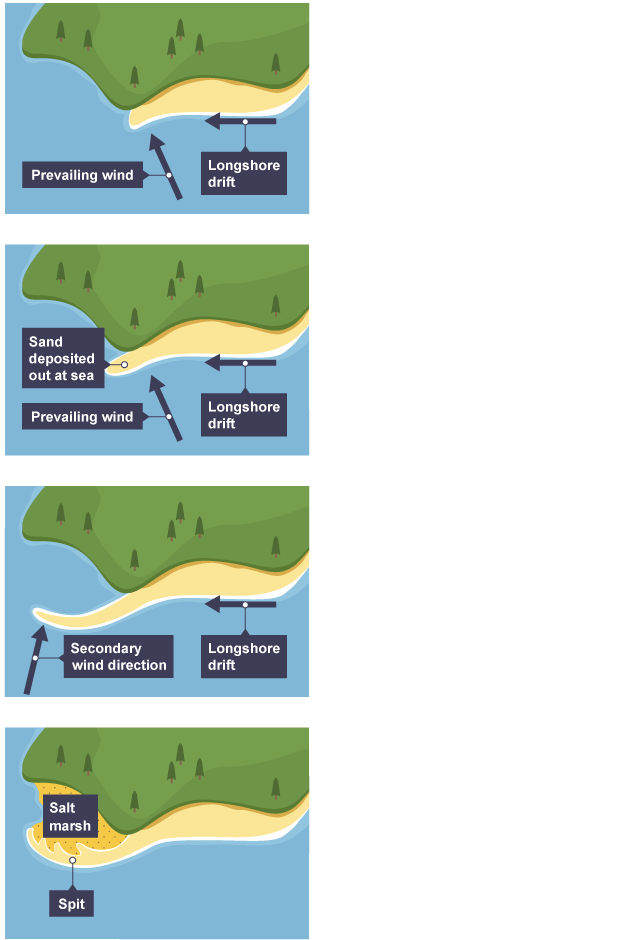 <p>Stage one of coastal deposition: formation of a sand spit</p>