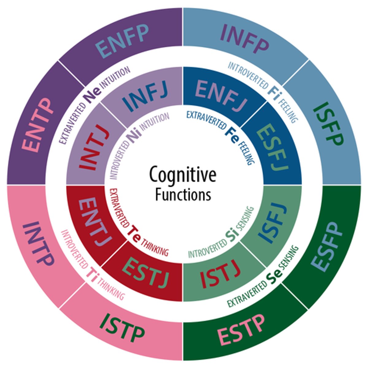 <p>Extraversion vs. Introversion</p><p>Sensing vs. Intuiting</p><p>Thinking vs. Feeling</p><p>Judging vs. Perceiving</p>