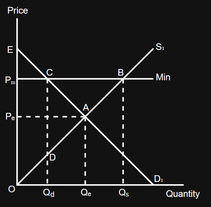 <p>No change in consumer surplus compared to a regular minimum price diagram</p><p></p><p>Original producer surplus = OAPₑ</p><p>New producer surplus = OBPₘ</p><p></p><p>Area ‘OBPₘ’ > area ‘OAPₑ’, which is much better for producers</p><p></p><p>(Qs - Qd) x Pₘ or area ‘BCQdQs’ represents the total government spending on buying the excess supply</p>