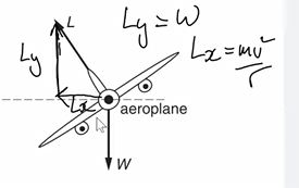 <p>The vertical component of L is balancing the weight (cancelling them out)</p><p>This means horizonal component is providing the centripetal force. </p>