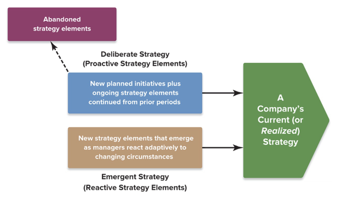 <p>deliberate strategy - proactive planned strategy elements</p><p>emergent strategy - reactive strategy elements</p><p>strategies are both proactive and reactive - the current (realized) strategy is determined by new planned initiatives and strategy elements from prior periods and new elements that emerge as managers adaptively react to changing circumstances </p><p>other strategy elements that don’t work are abandoned from the proactive initiatives </p>
