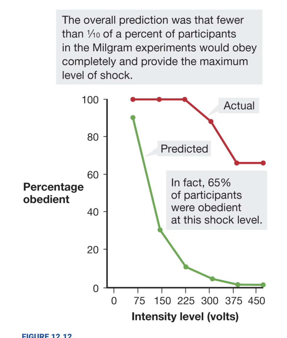 <p>proved that people could be coerced into obedience</p>