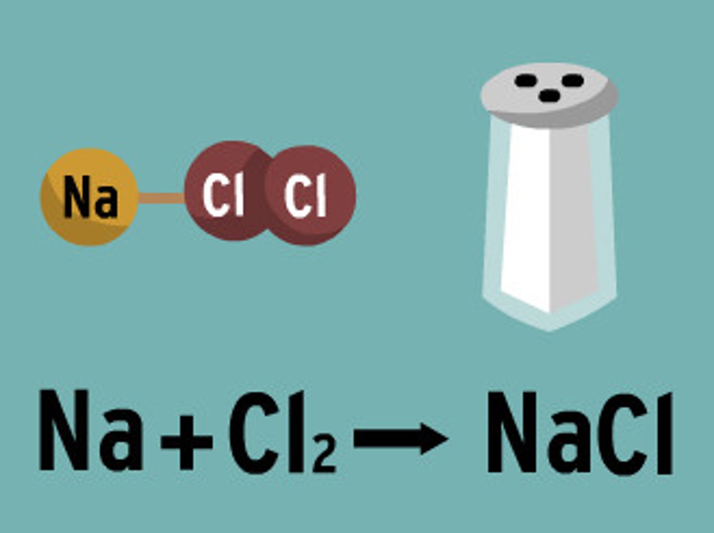 <p>A representation of a chemical reaction that uses symbols to show the relationship between the reactants and the products</p>