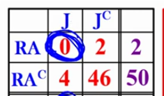 <p>P(J) + P(RA) - P(J and RA) </p><p>4/52 + 2/52 - 0/52               =<strong>6/52</strong></p><p><strong>look at the table</strong></p>