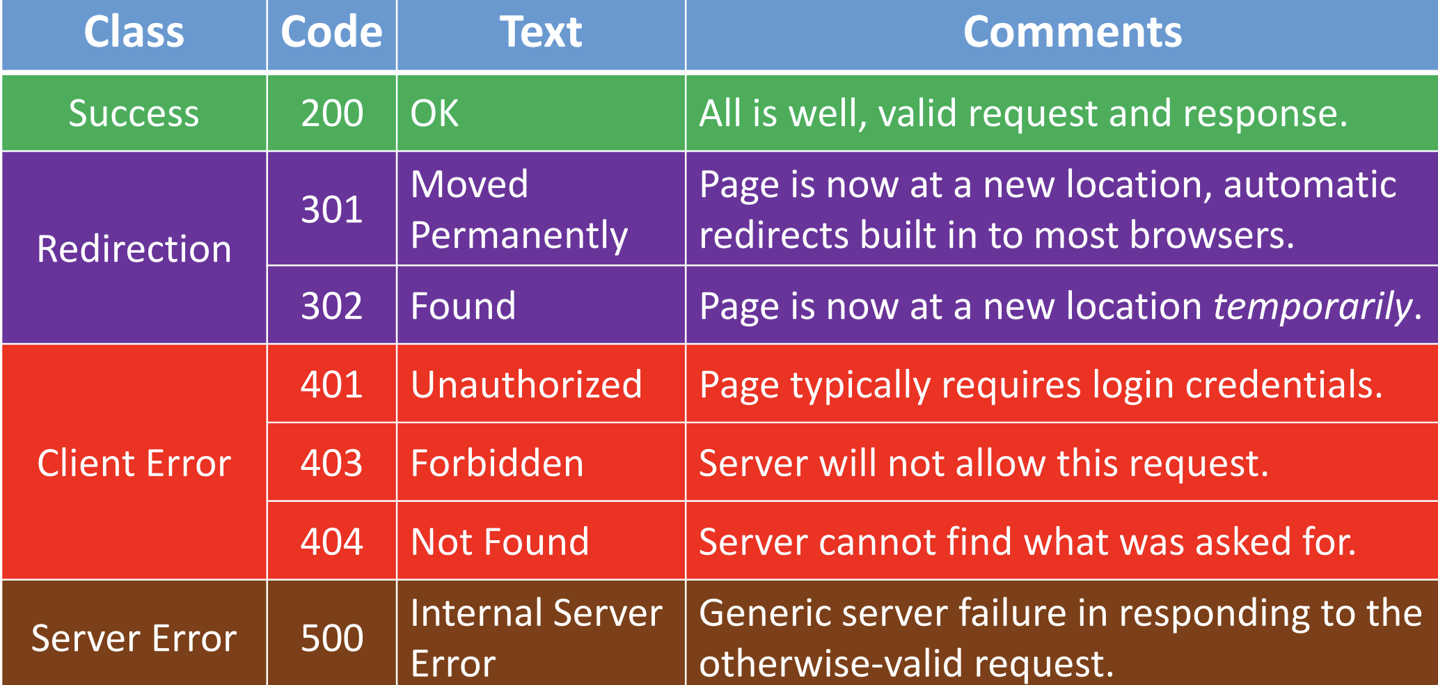 <p>part of the first line that a server will use to respond to an HTTP request.</p>