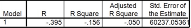 <ul><li><p>Tells you the average amount of error there will be in the predicted outcome using your specific regression model</p><ul><li><p>how much your prediction would be off by</p></li></ul></li><li><p>you would like to minimize this to make your prediction as accurate as possible so the closer the standard error of the estimate is to zero, the better.</p></li></ul><p></p>