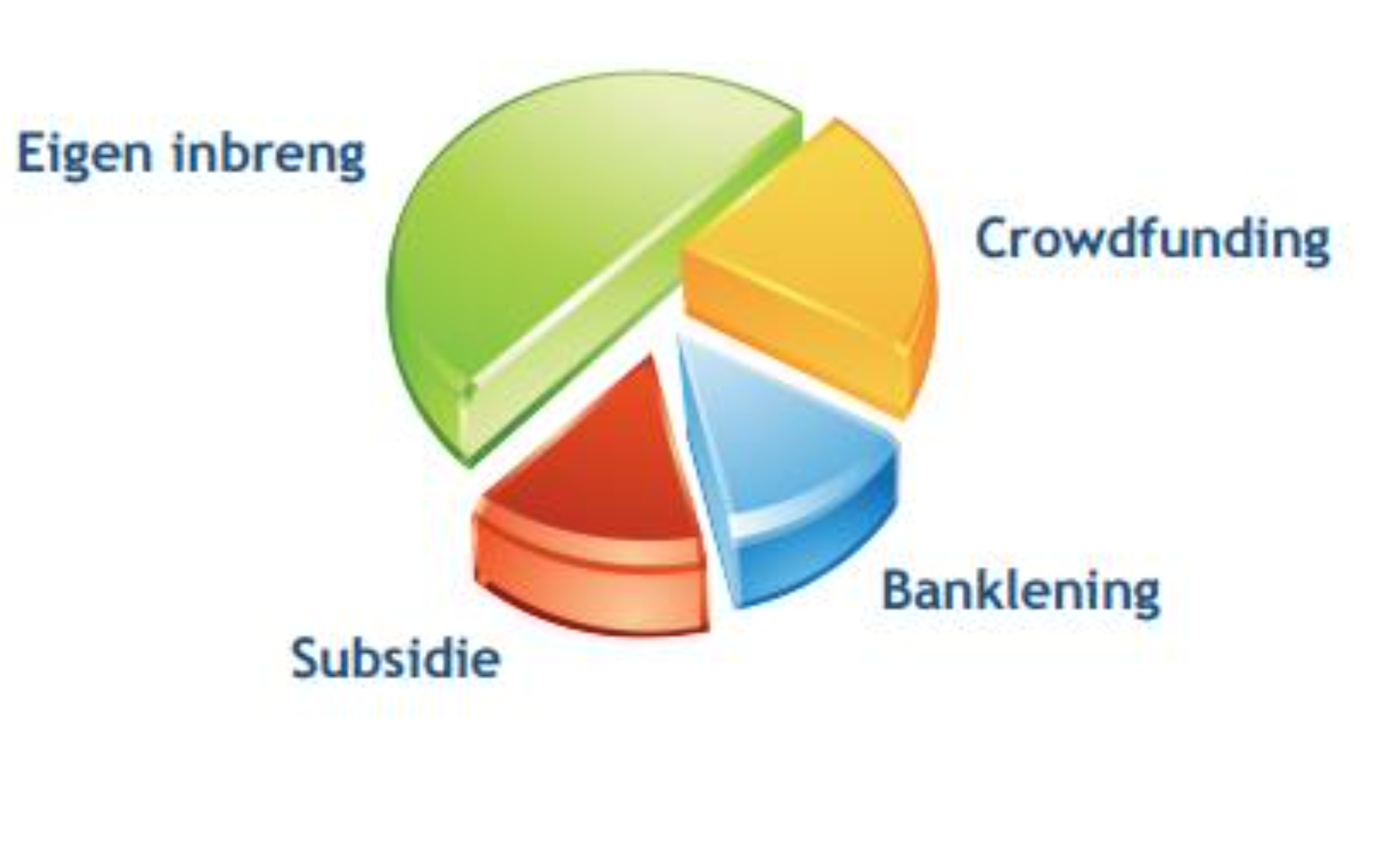<p>Zo ziet de ____ eruit als je crowdfunding gebruikt</p><ul><li><p>eigen inbreng</p></li><li><p>crowdfunding</p></li><li><p>banklening</p></li><li><p>subsidie</p></li></ul><p></p>