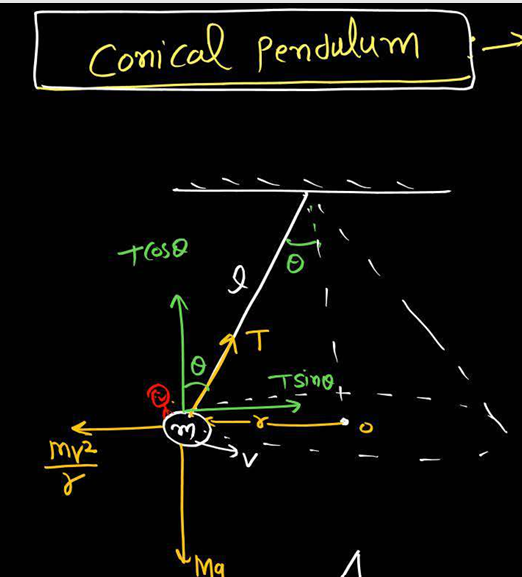 <p>Formula for conical pendulum</p>