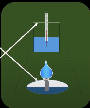 <p>-used to work out enthalpy change of combustion</p><p>-fuel is burned to raise temp of water by specific amount</p><p>-weigh fuel mass before and after</p><p>-energy from fuel often lost to surroundings instead of heating water</p><p>-lid placed on top to prevent heat loss</p><p>-wind shields to prevent draught moving flame</p><p>-calc using q=mcAt</p>