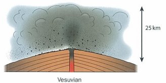 <p>viscous magma gains high gas content during long periods of inactivity and deep plug forms which can only be blwon off after considerable pressure has built up. vioelnt eruption sends wide dark ash cloud into stratosphere. ash falls over wide area. ad 79 eruption of vesuvius buried town of pompeii under 25m of tephra</p>