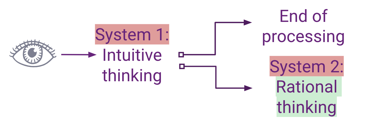 <p><strong>System 1</strong>= Unconscious, implicit thinking. Fast but error prone.<br><strong>System 2</strong>= explicit, conscious reasoned thought. Requires more cognitive effort and time. Leads to more accurate decision making.</p>