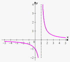   occurs at vertical asymptotes