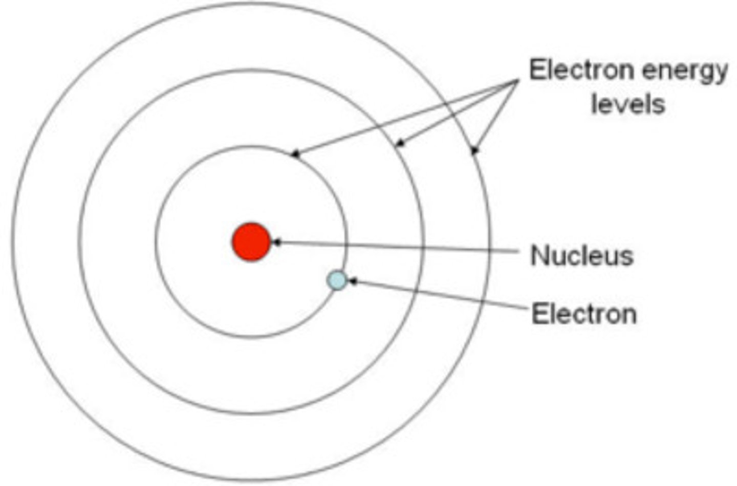 <p>- planetary model that displays various energy levels that electron can be at</p><p>- only applies to hydrogen-like atoms (atoms with one electron)</p>