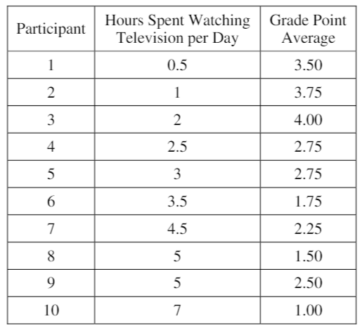 <p><span>Dr. Rolph believes that watching too much television leads to lower academic achievement. He surveyed his students and asked them how many hours of television they watched and what their grade point average was. The results are depicted in the table. <strong>What type of graph would Dr. Rolph use to represent these data?</strong></span></p>