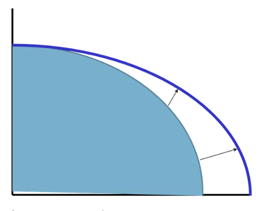 <ul><li><p>the changing of curvature represents how it is easier to produce one of the goods and therefore more of it can be made. The frontier will shift outward on the axis of the good that is now easier to produce.</p></li></ul><p></p>