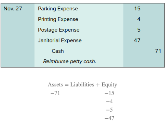 <p>debit the specific expenses and credit Cash.</p>