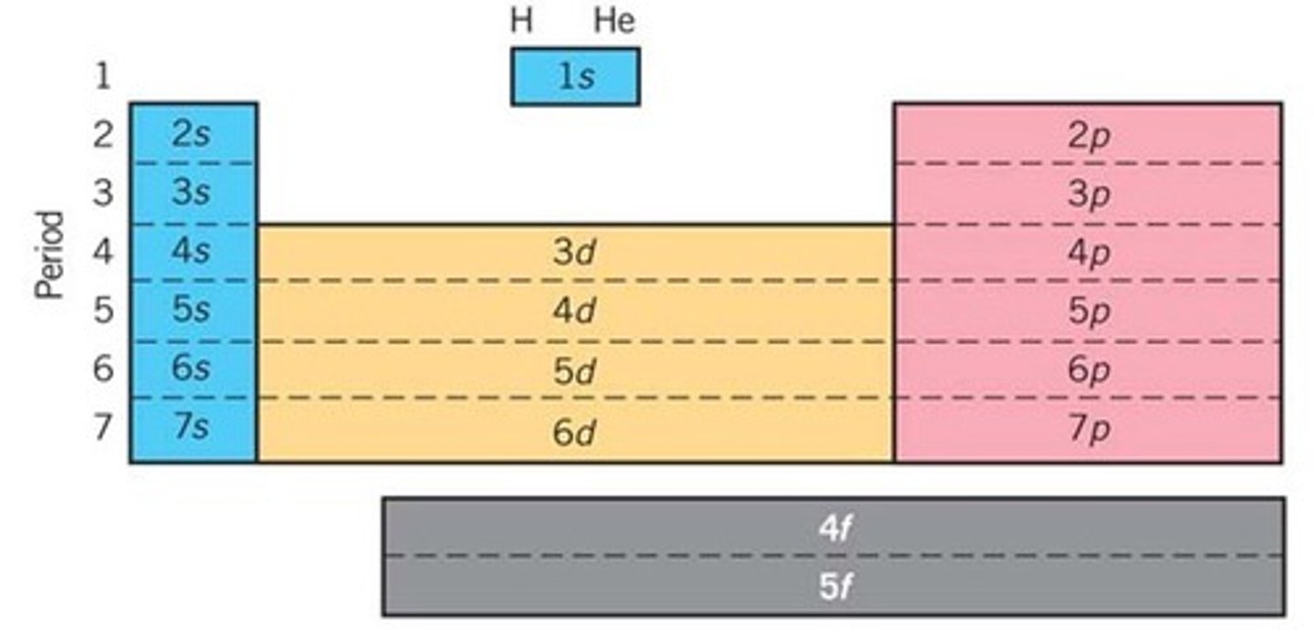 <p>State the four (4) sublevels/subshells:</p>